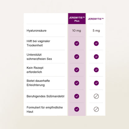 JEREMYTIS™ Plus - Extra starke Linderung bei vaginaler Trockenheit